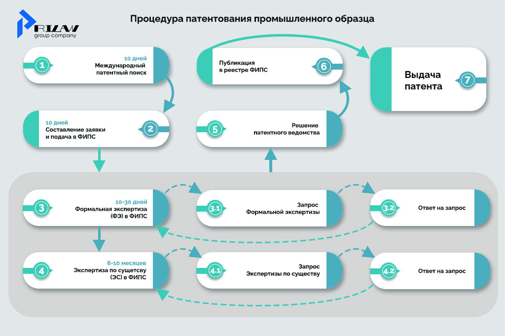 Процедура патентования промышленного образца Процедура патентования промышленного образца
