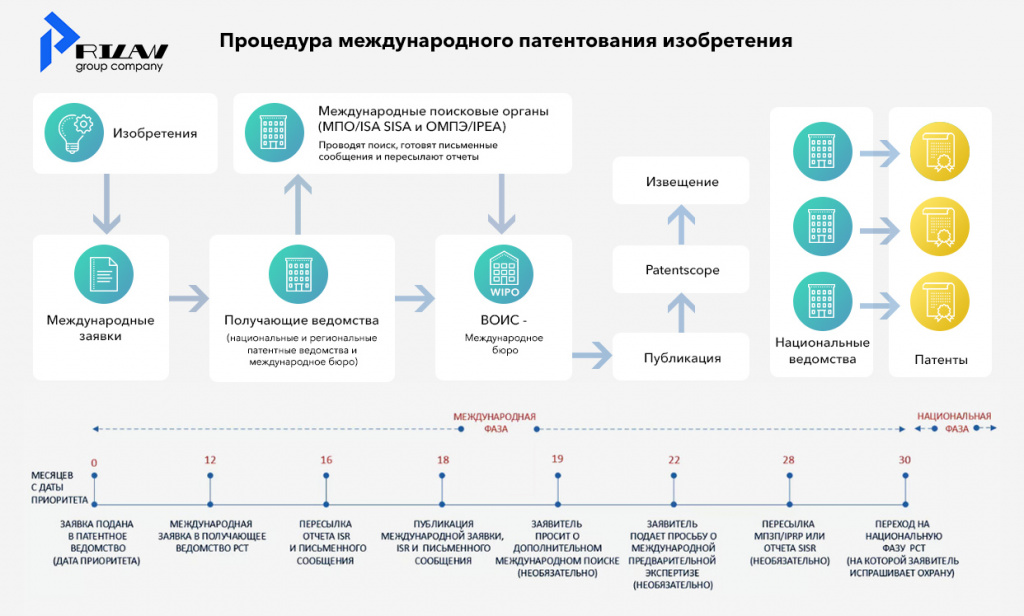 Процедура международного патентования РСТ Процедура международного патентования РСТ