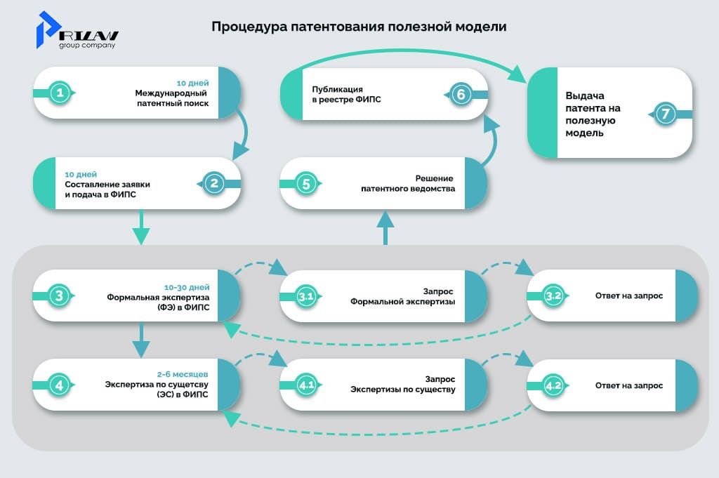 Процедура патентования полезной модели Процедура патентования полезной модели