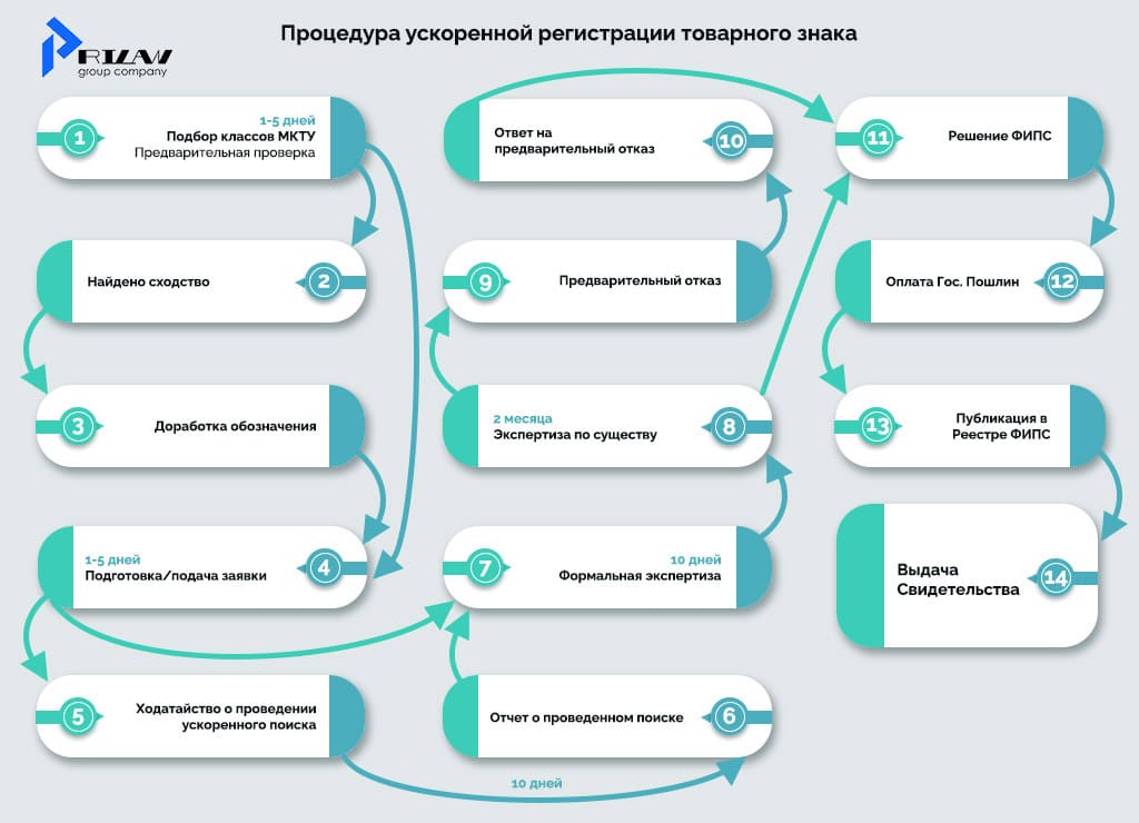 Ускоренная регистрация товарного знака Ускоренная регистрация товарного знака
