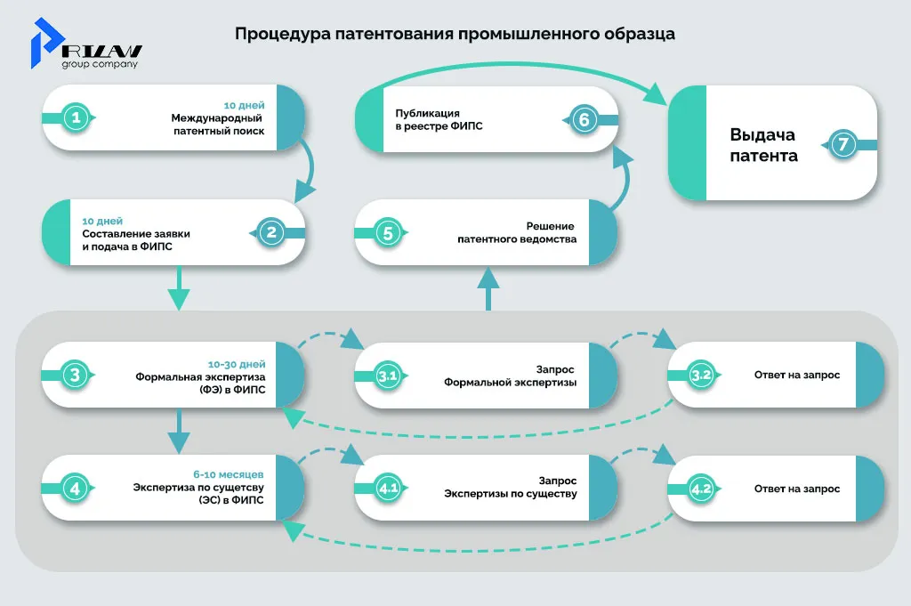 Процедура патентования промышленного образца Процедура патентования промышленного образца
