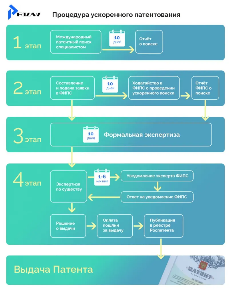 Процедура ускоренного патентования Процедура ускоренного патентования
