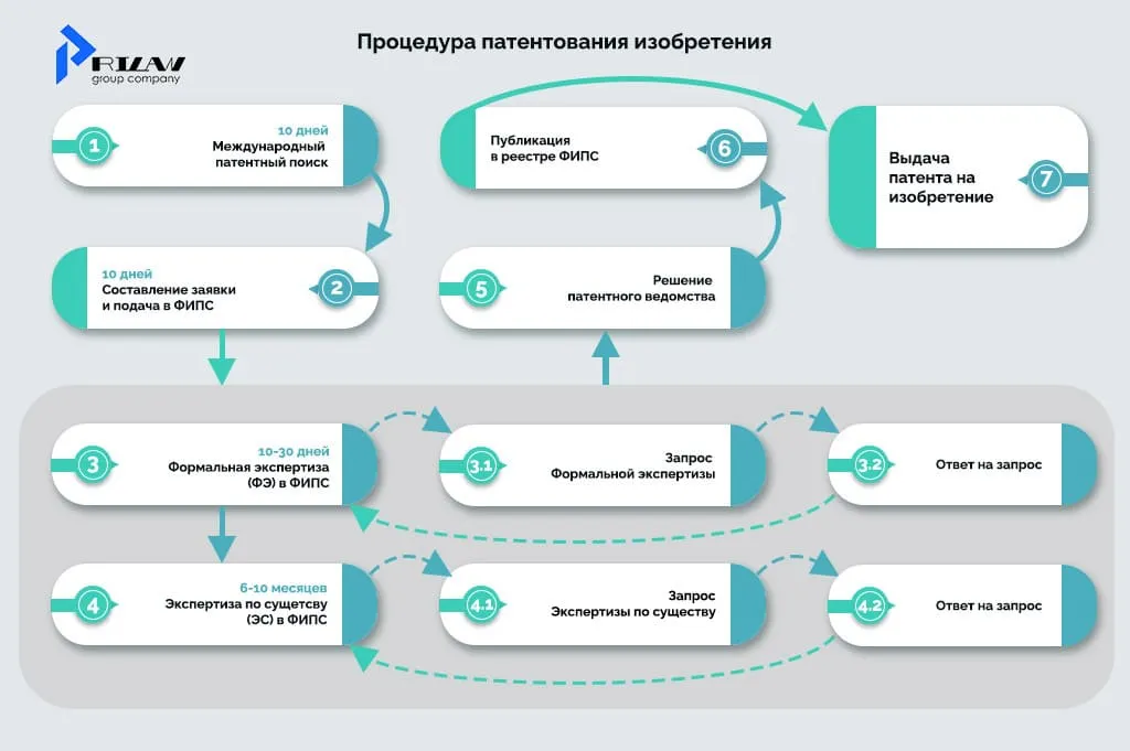 Процедура патентования изобретения Процедура патентования изобретения